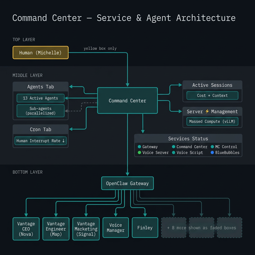 Command Center architecture overview