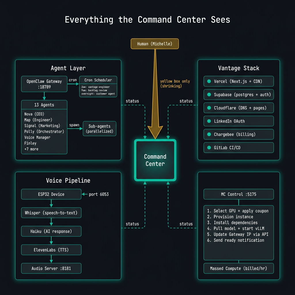 Full Command Center architecture diagram showing all connected systems and pipelines